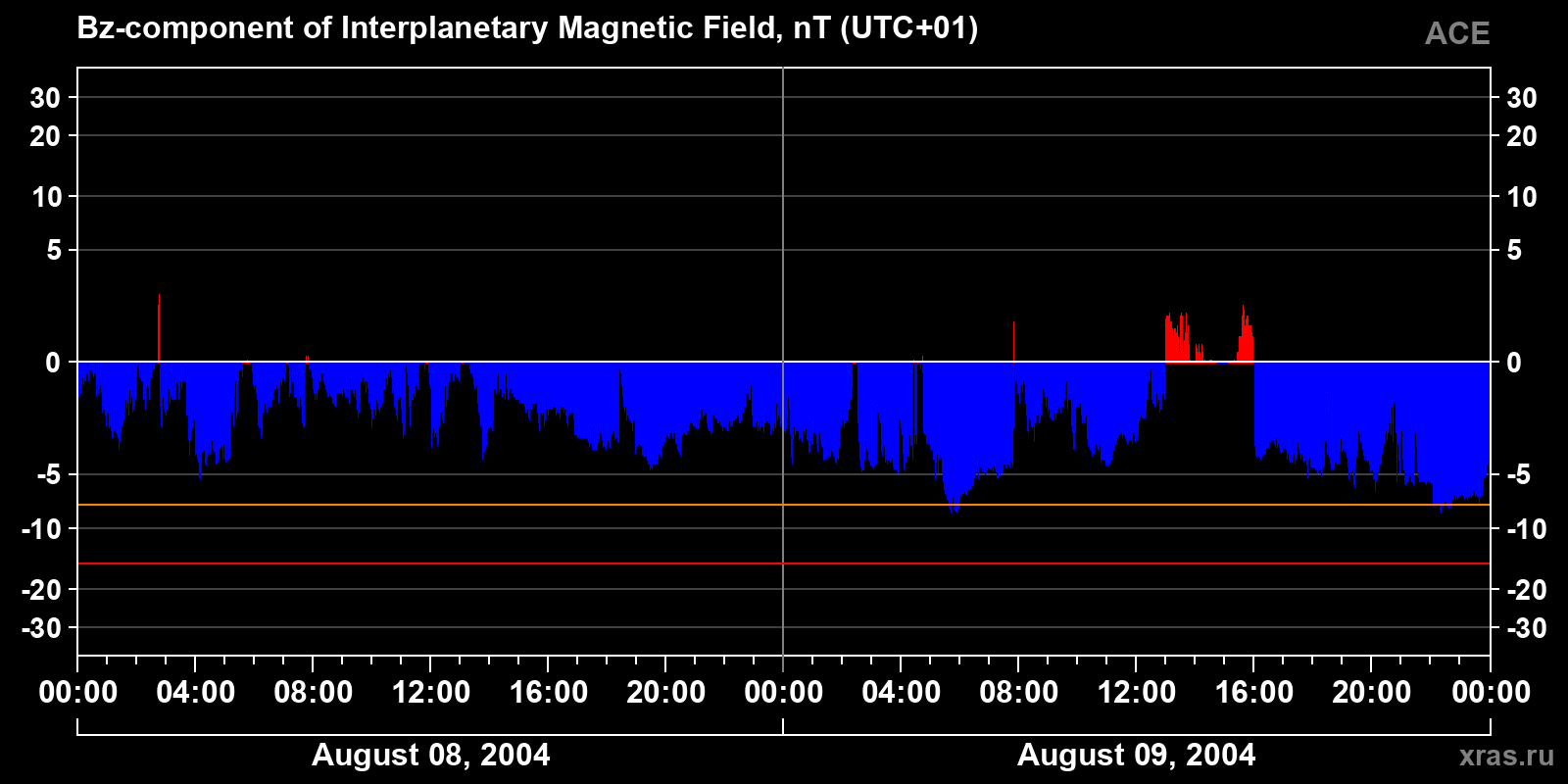 Component Bz of the interplanetary magnetic field