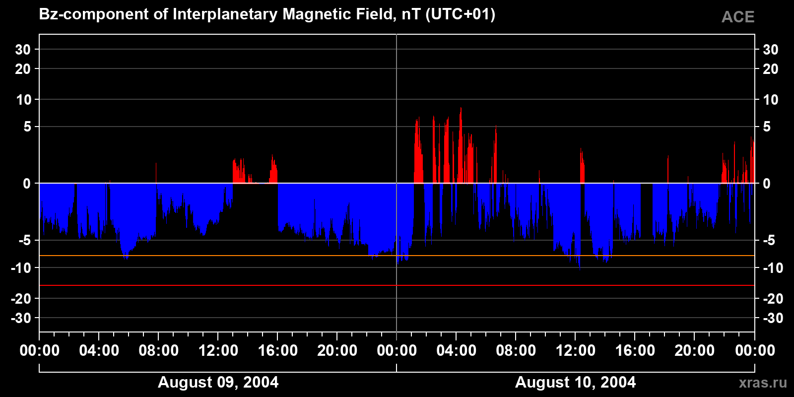 Component Bz of the interplanetary magnetic field