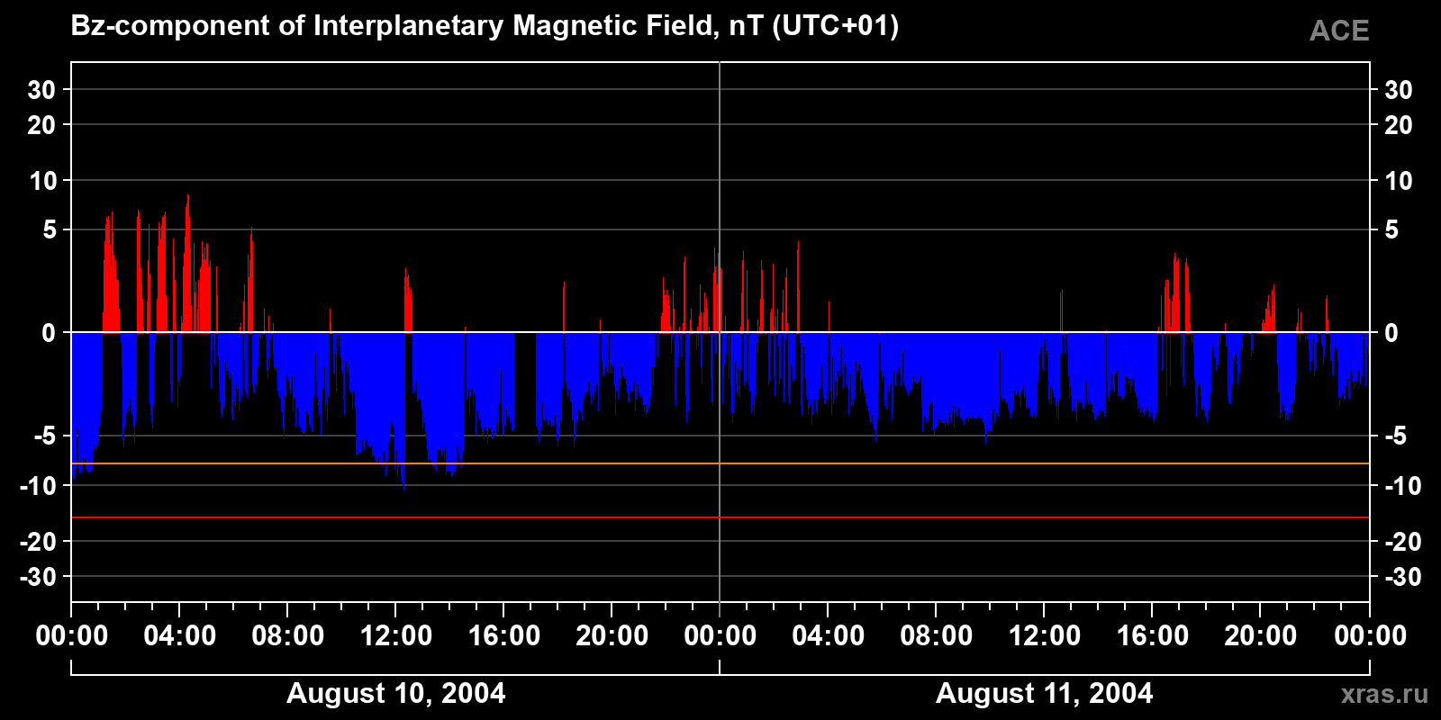 Component Bz of the interplanetary magnetic field