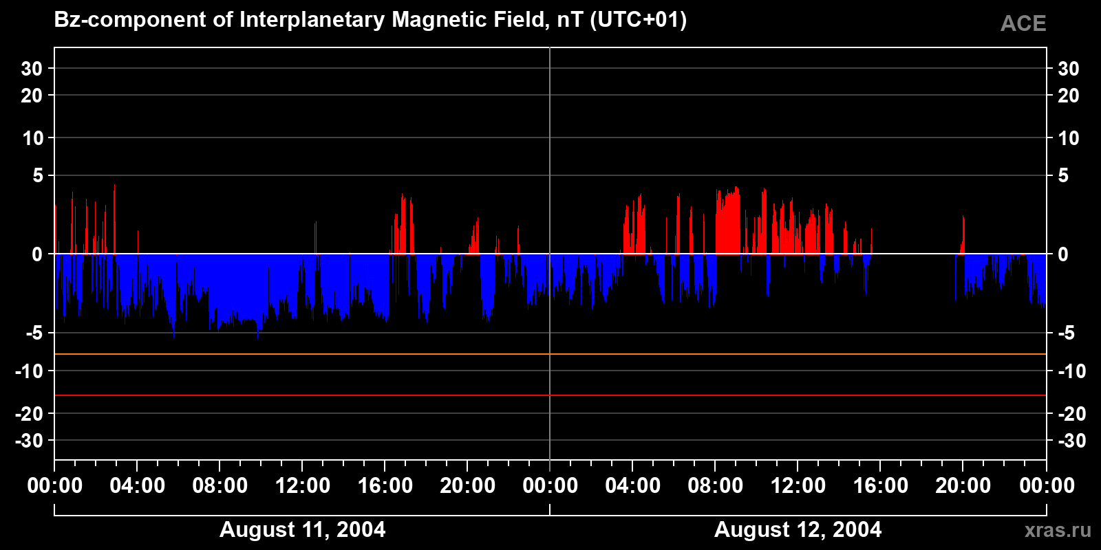 Component Bz of the interplanetary magnetic field