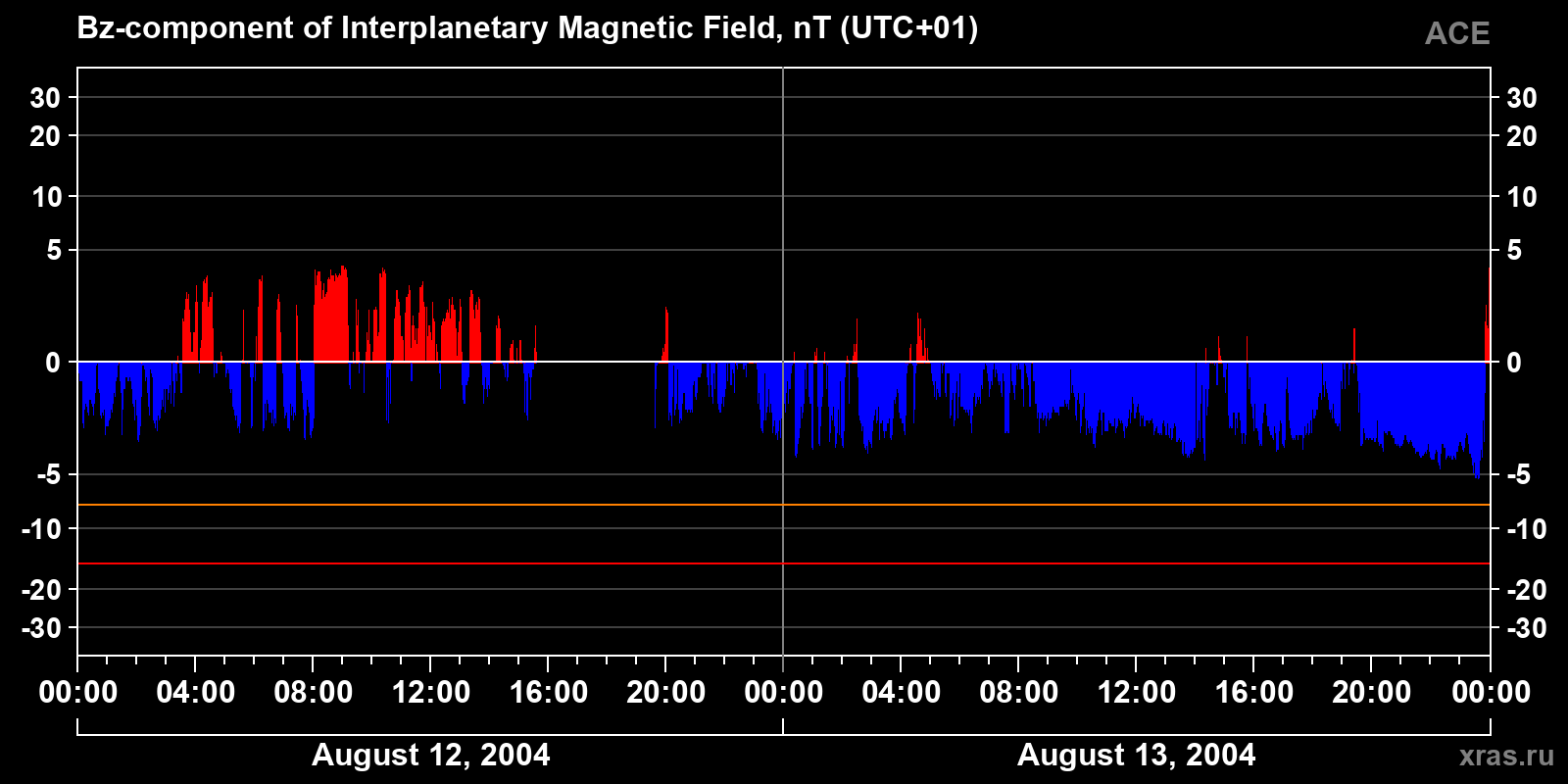Component Bz of the interplanetary magnetic field