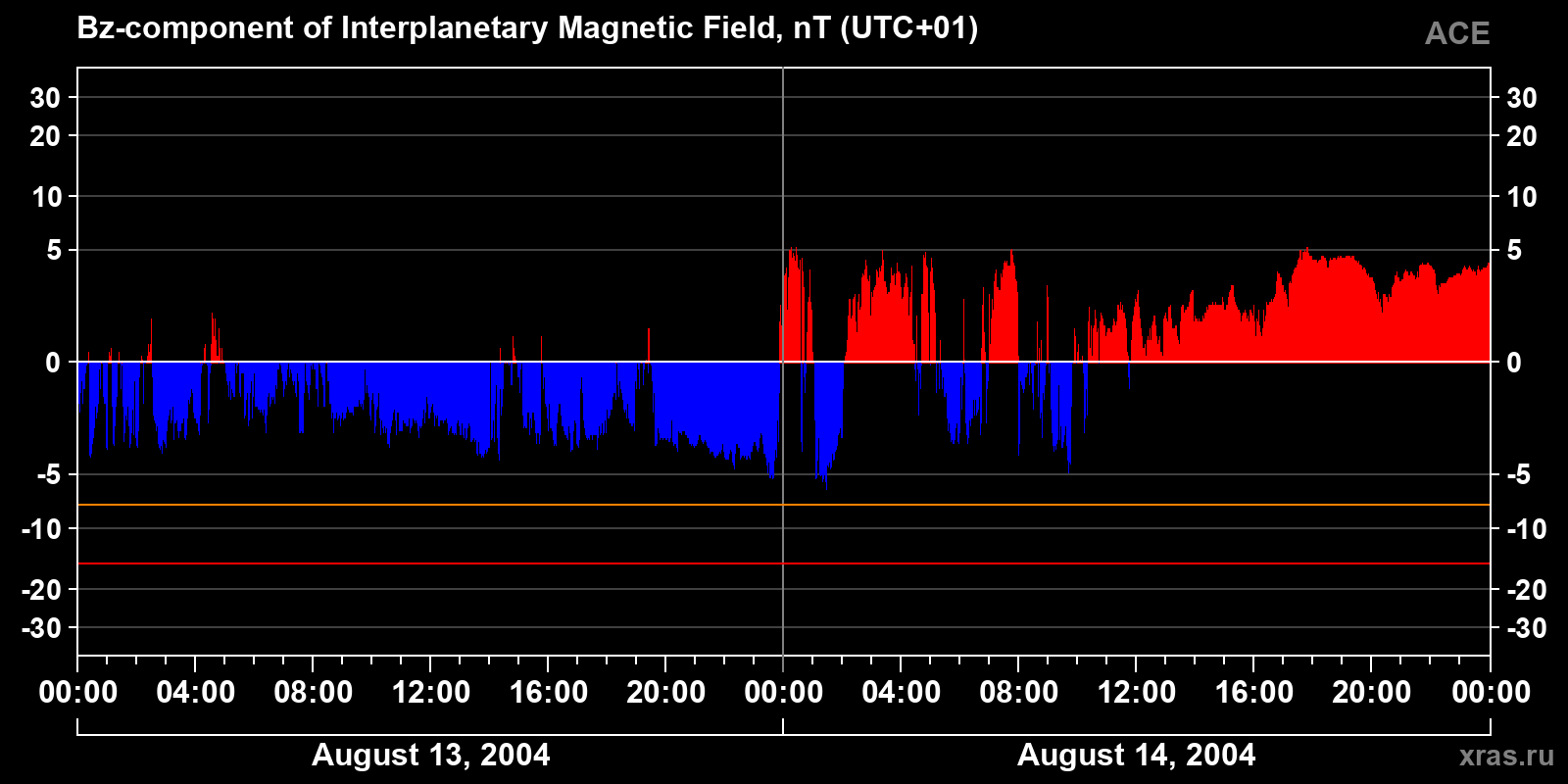 Component Bz of the interplanetary magnetic field