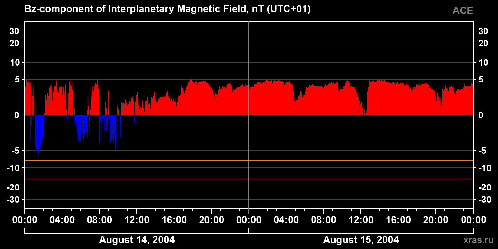 Component Bz of the interplanetary magnetic field