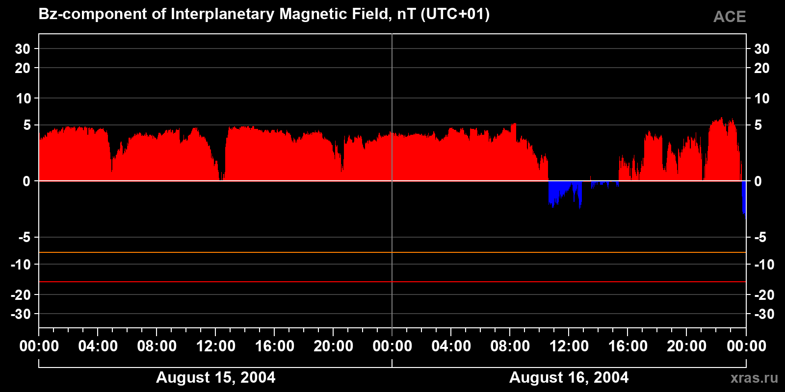 Component Bz of the interplanetary magnetic field