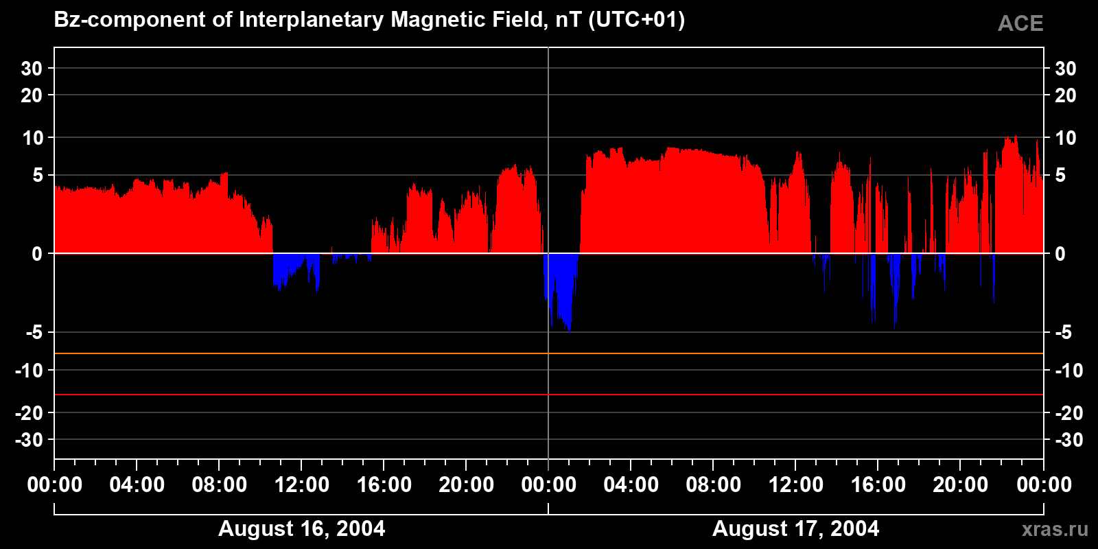Component Bz of the interplanetary magnetic field