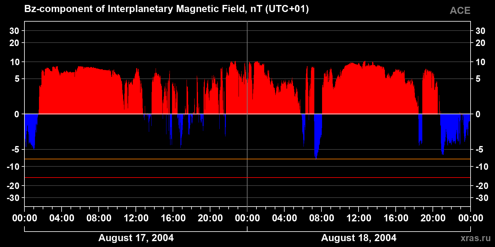 Component Bz of the interplanetary magnetic field