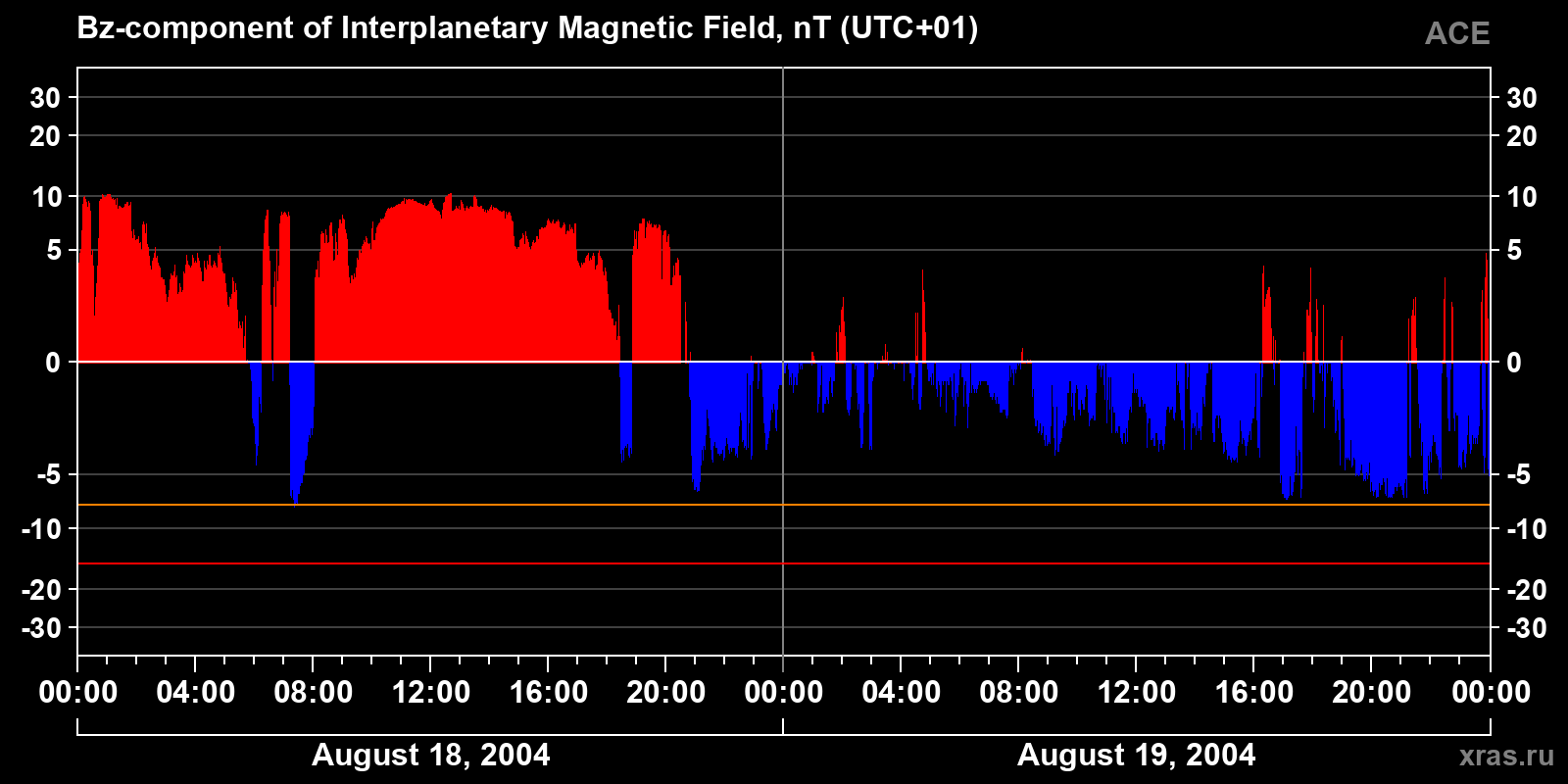 Component Bz of the interplanetary magnetic field