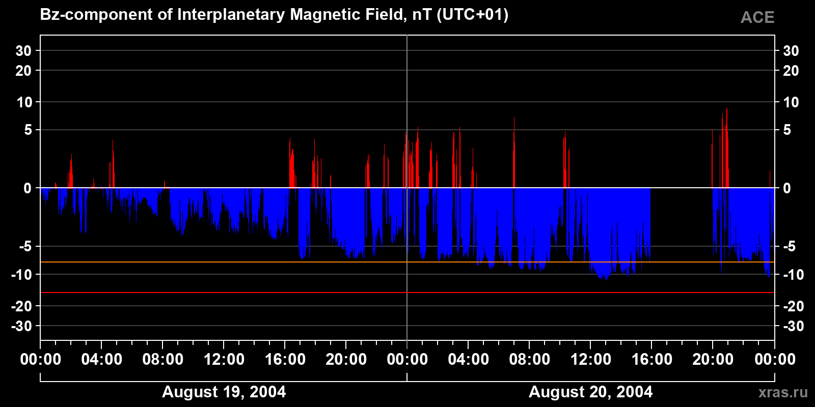 Component Bz of the interplanetary magnetic field