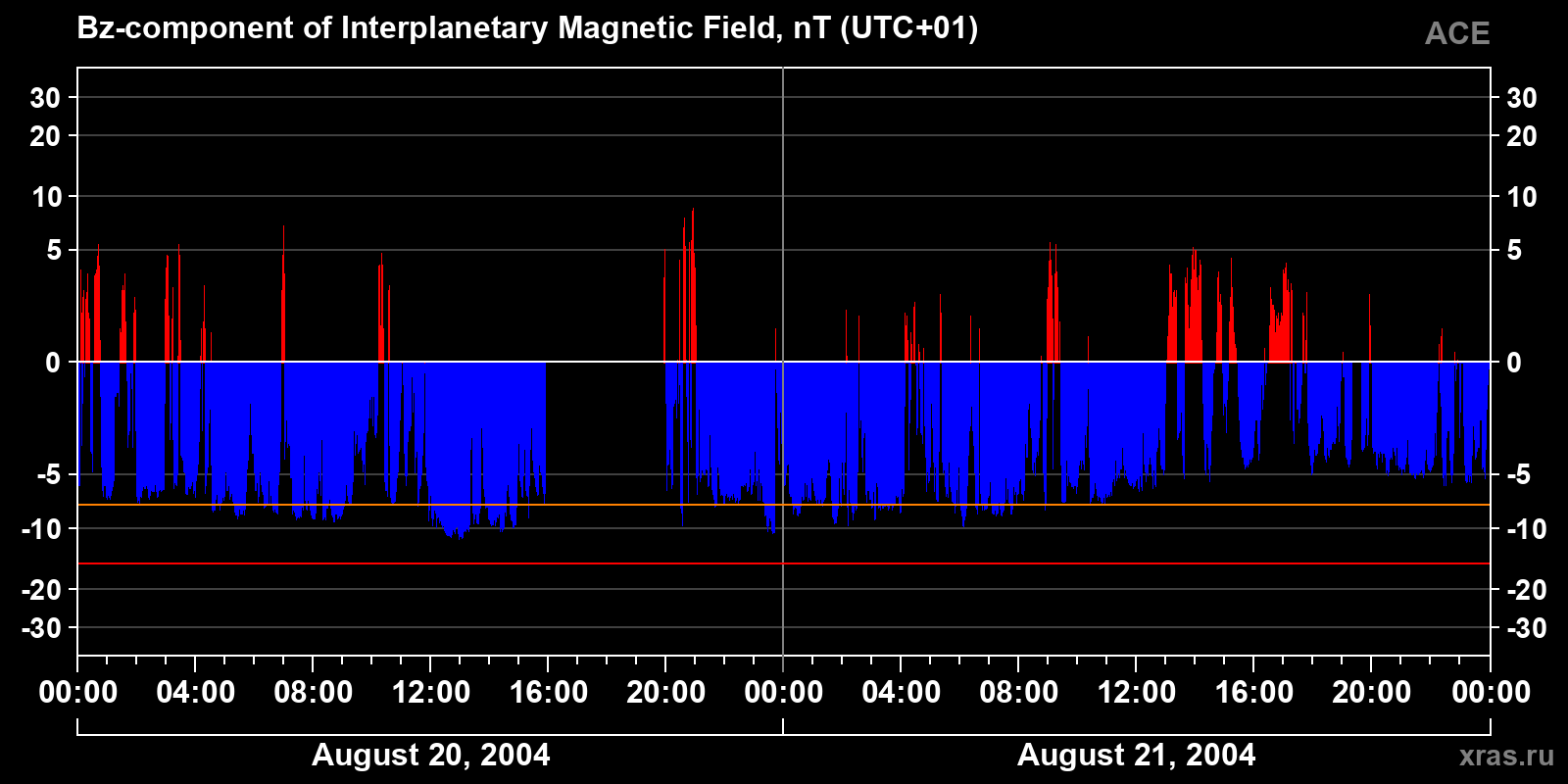 Component Bz of the interplanetary magnetic field