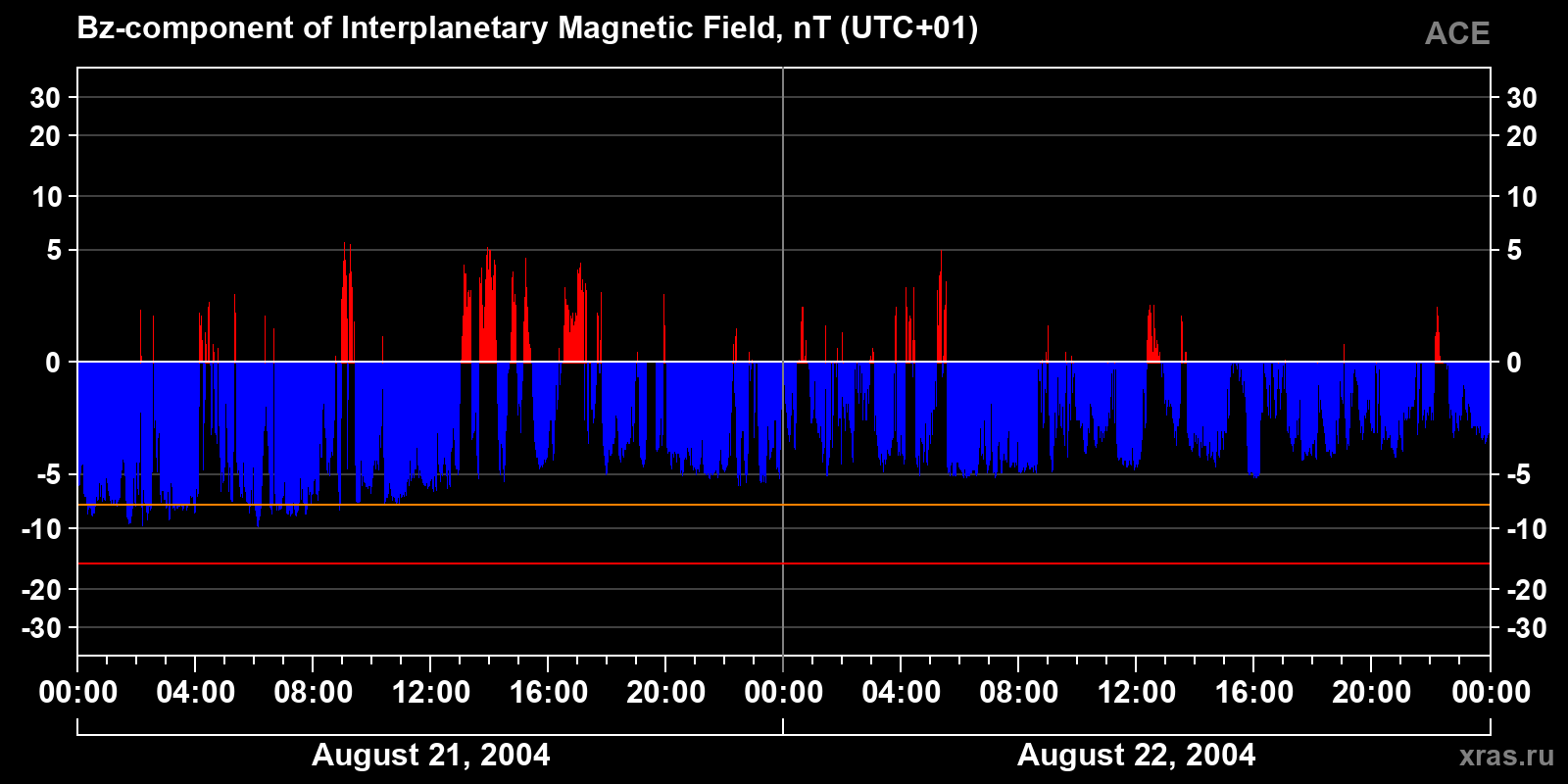Component Bz of the interplanetary magnetic field