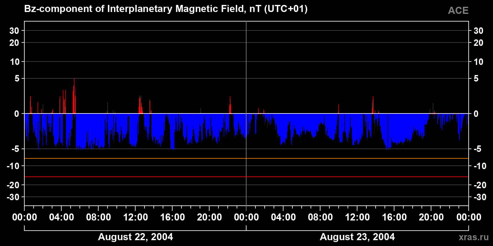 Component Bz of the interplanetary magnetic field