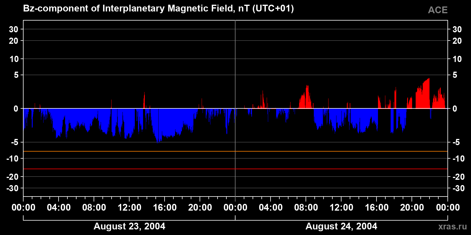 Component Bz of the interplanetary magnetic field