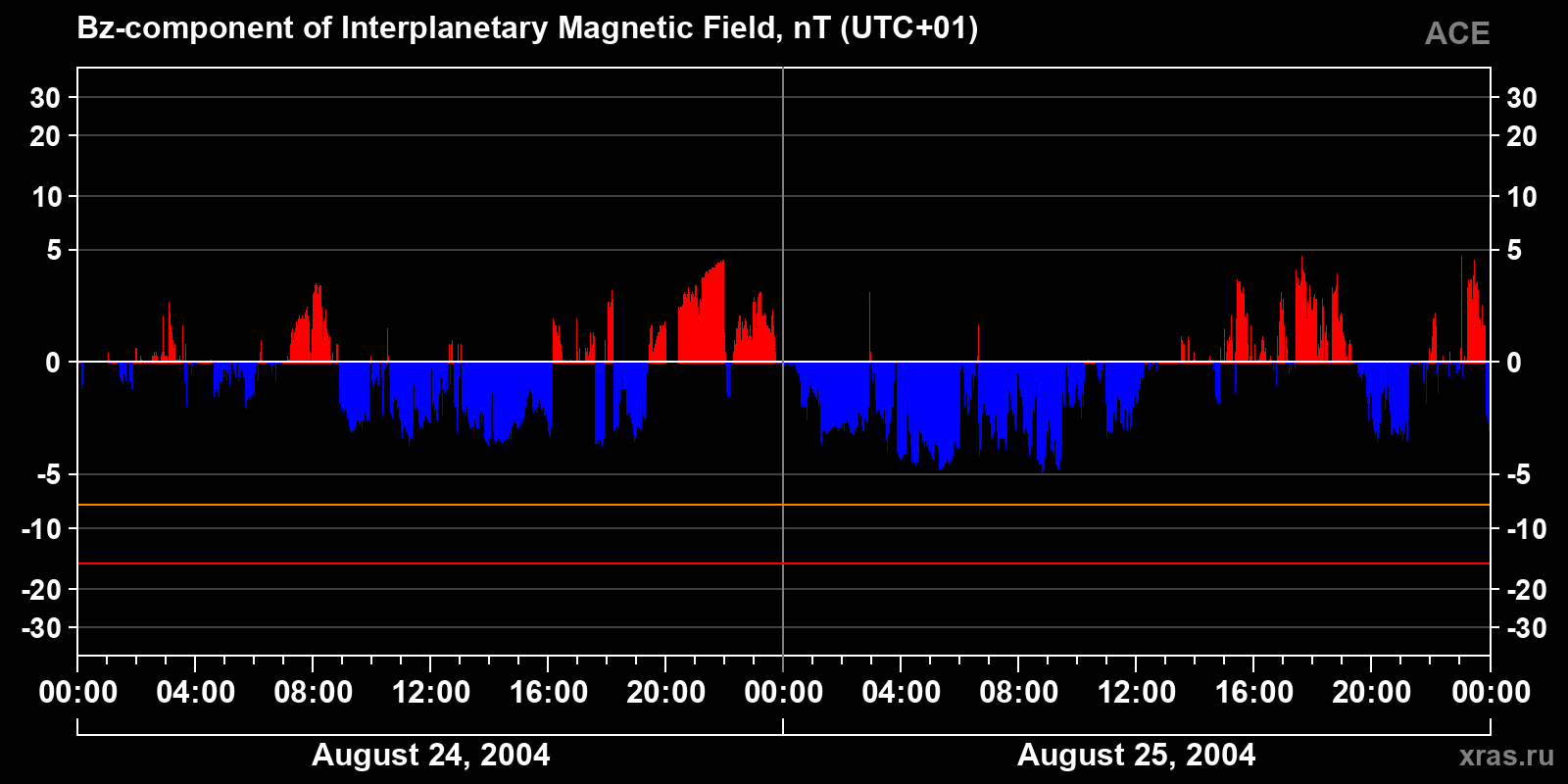 Component Bz of the interplanetary magnetic field