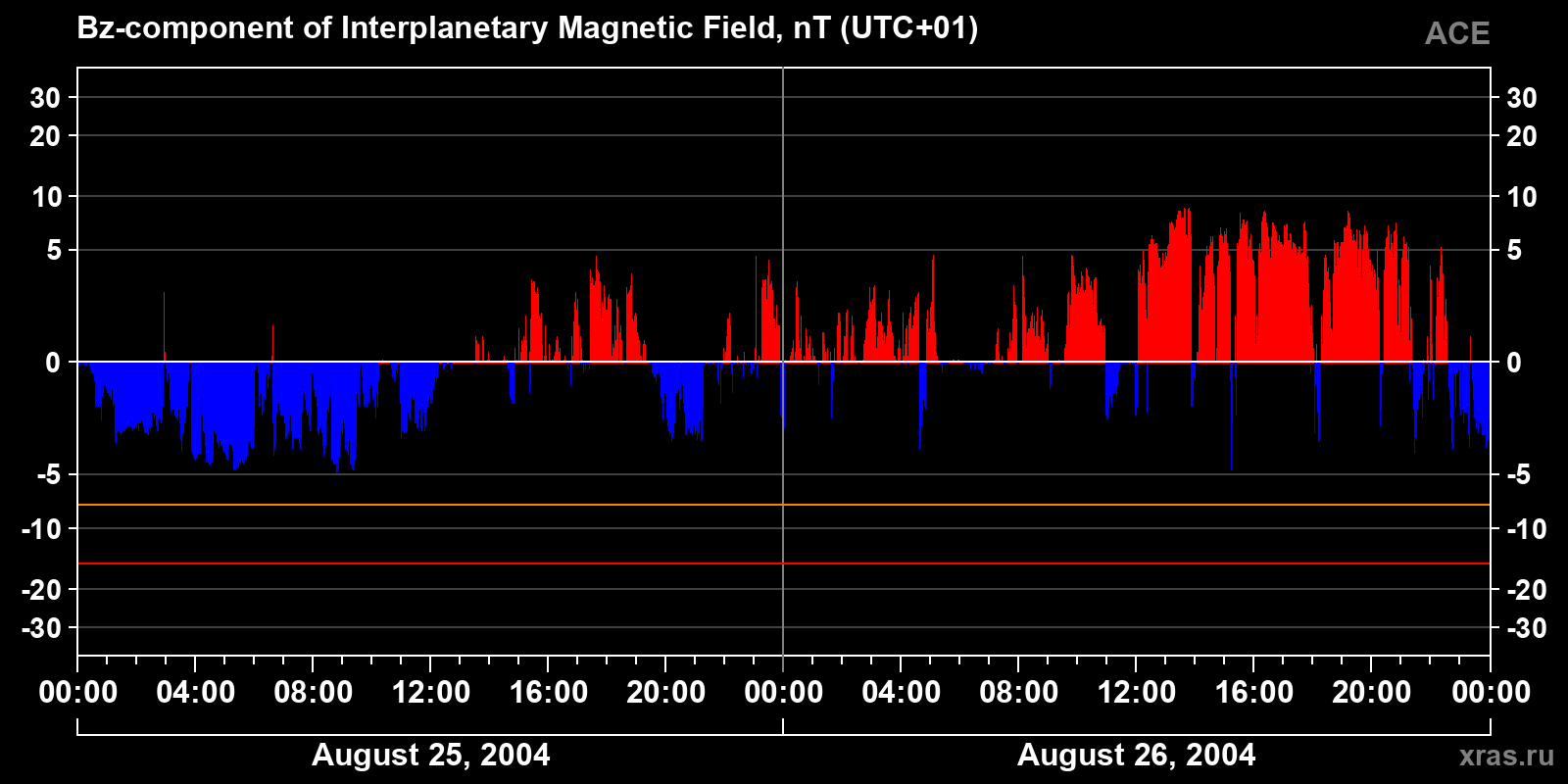 Component Bz of the interplanetary magnetic field