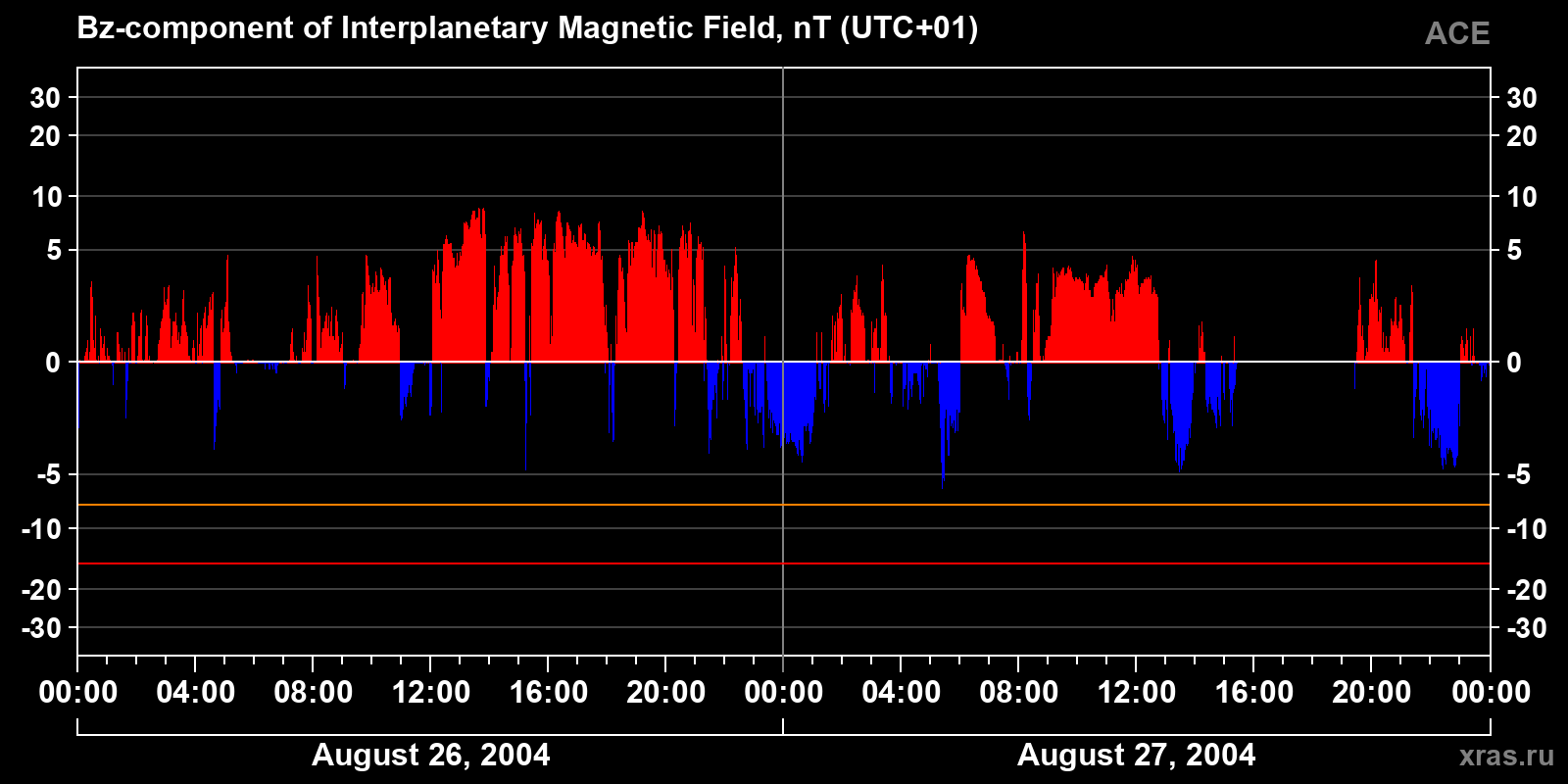 Component Bz of the interplanetary magnetic field