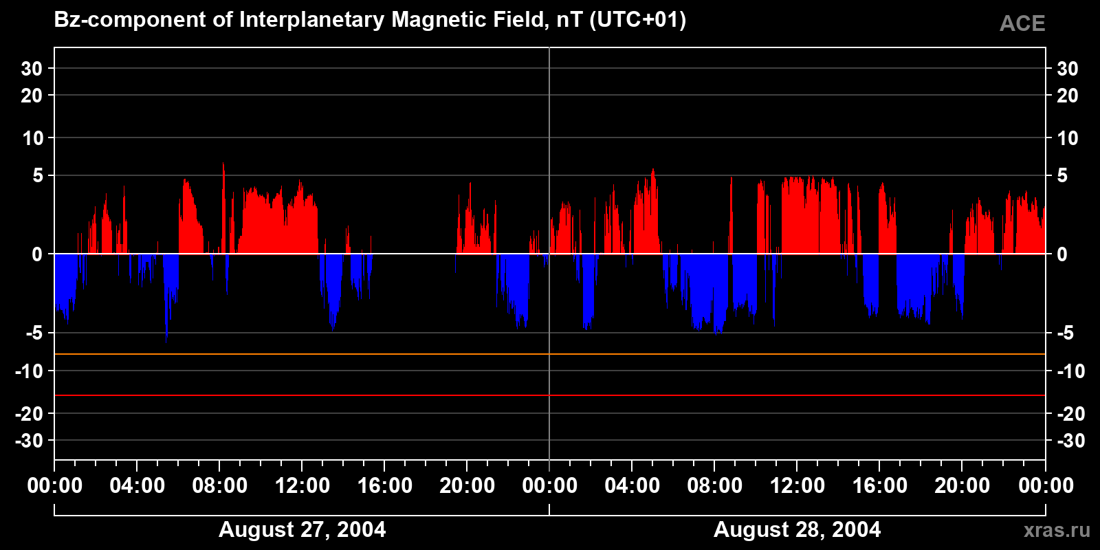 Component Bz of the interplanetary magnetic field