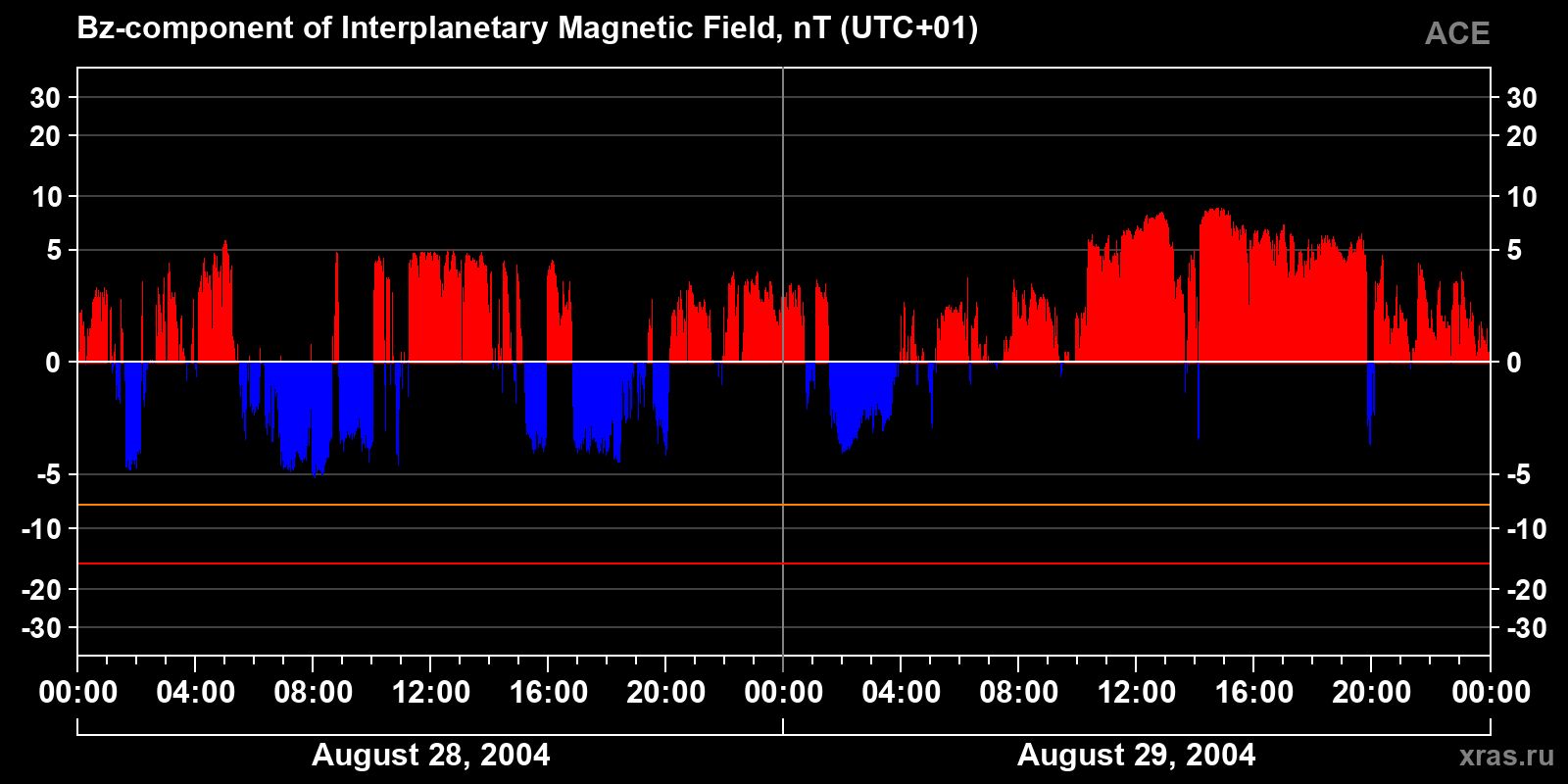 Component Bz of the interplanetary magnetic field