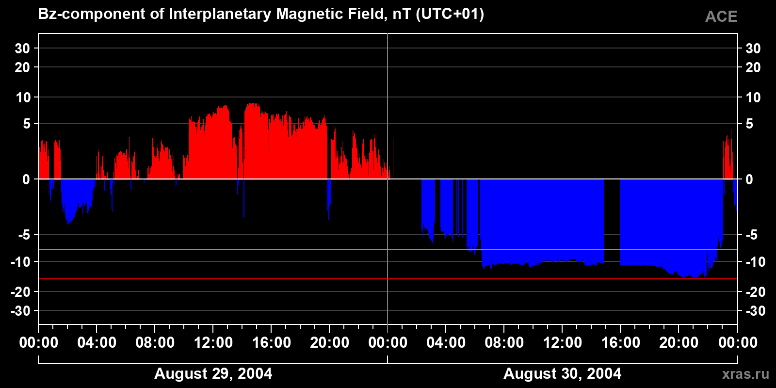 Component Bz of the interplanetary magnetic field