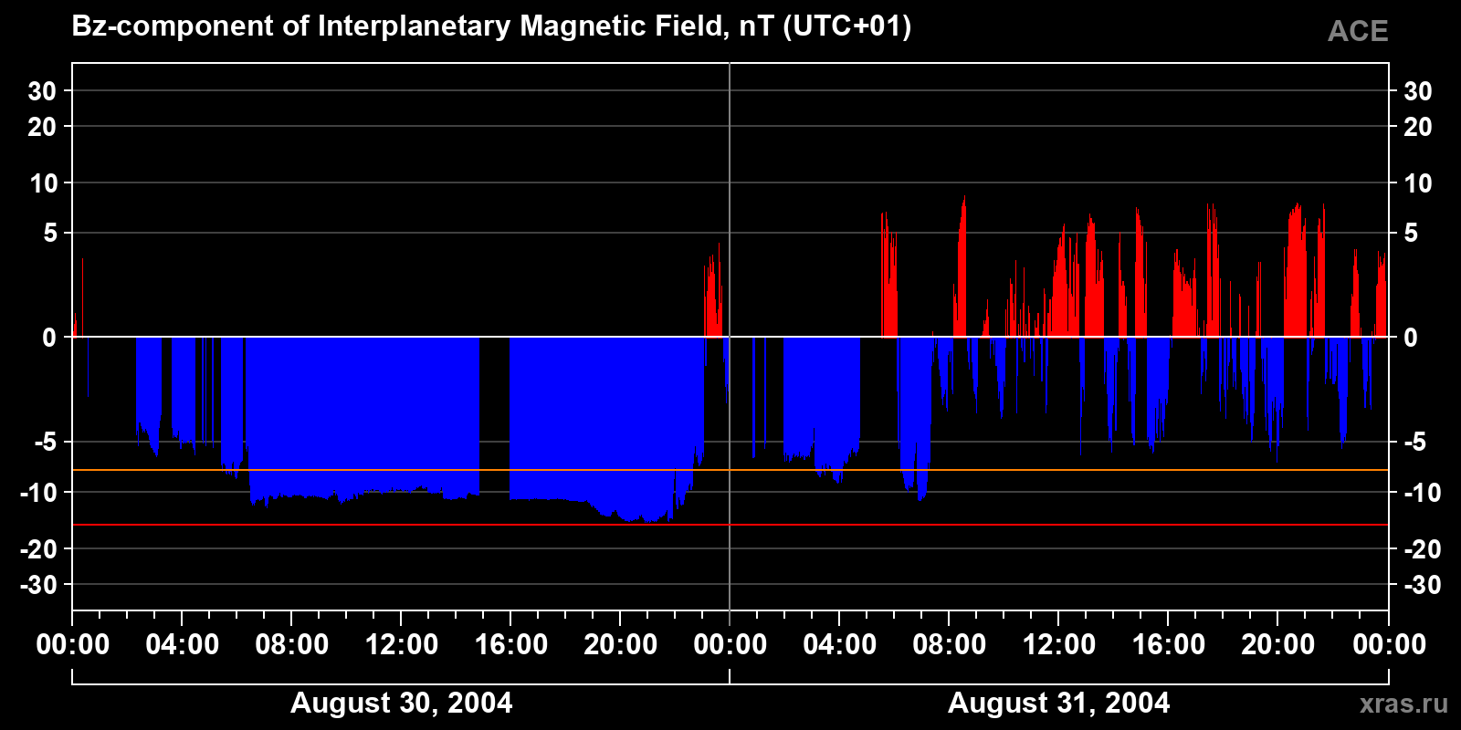 Component Bz of the interplanetary magnetic field