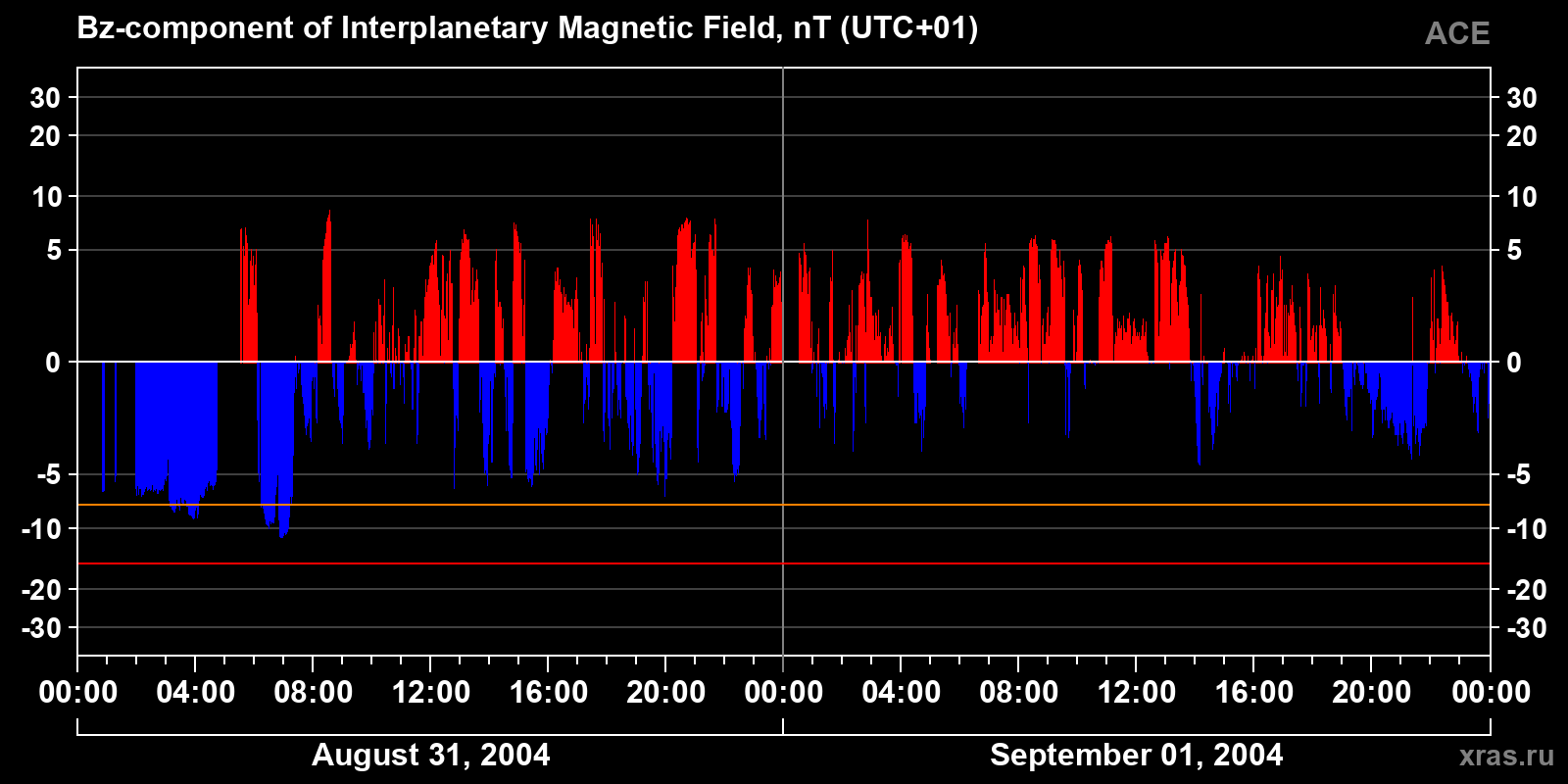 Component Bz of the interplanetary magnetic field