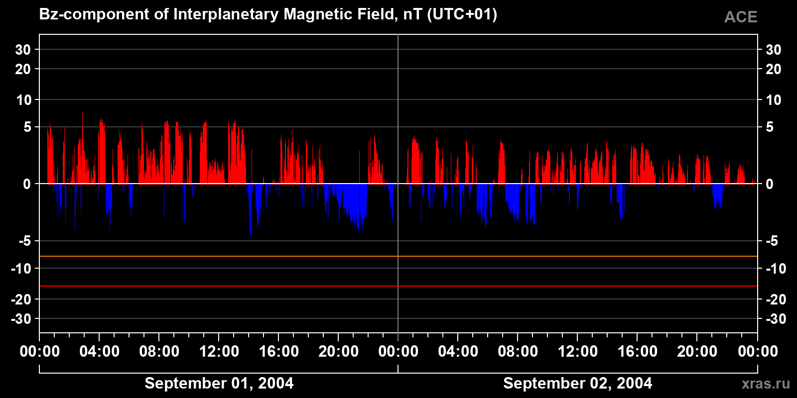 Component Bz of the interplanetary magnetic field