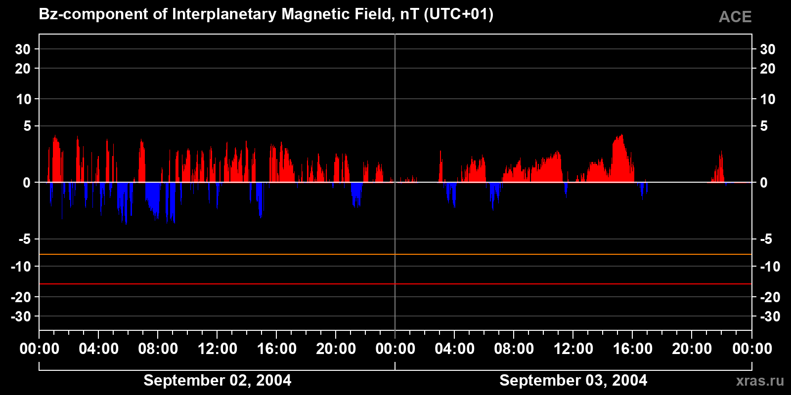 Component Bz of the interplanetary magnetic field
