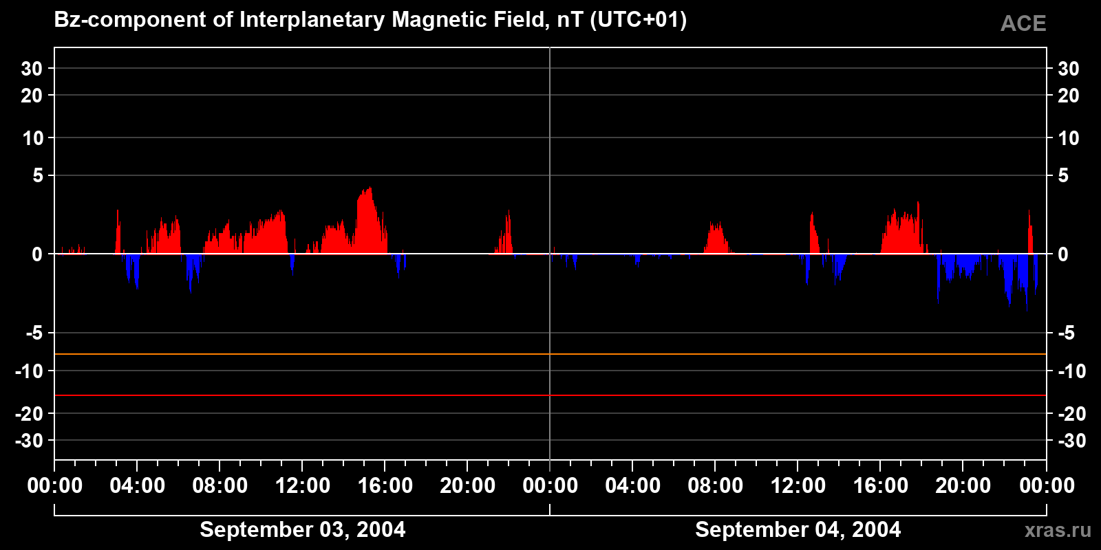 Component Bz of the interplanetary magnetic field