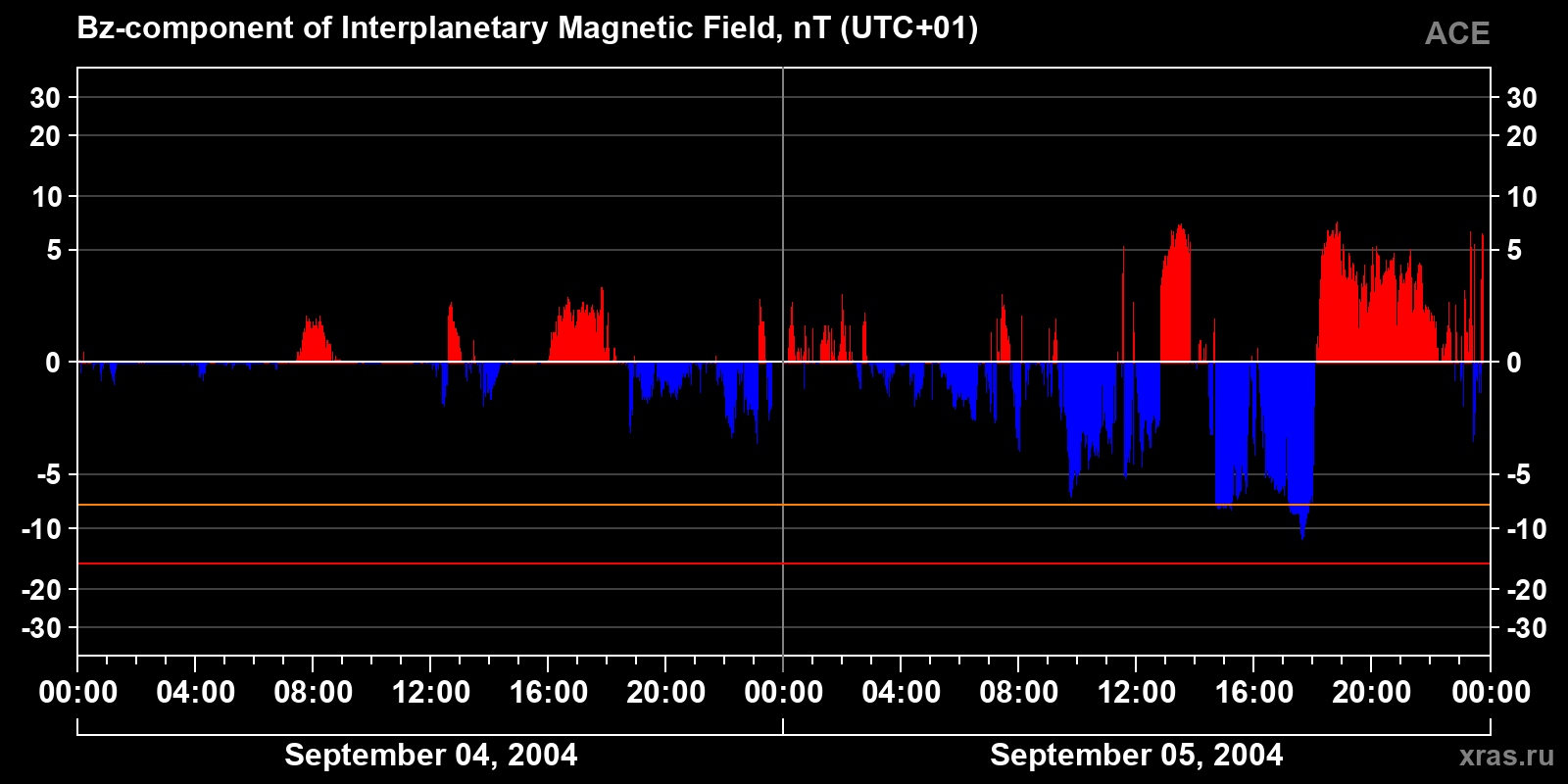 Component Bz of the interplanetary magnetic field
