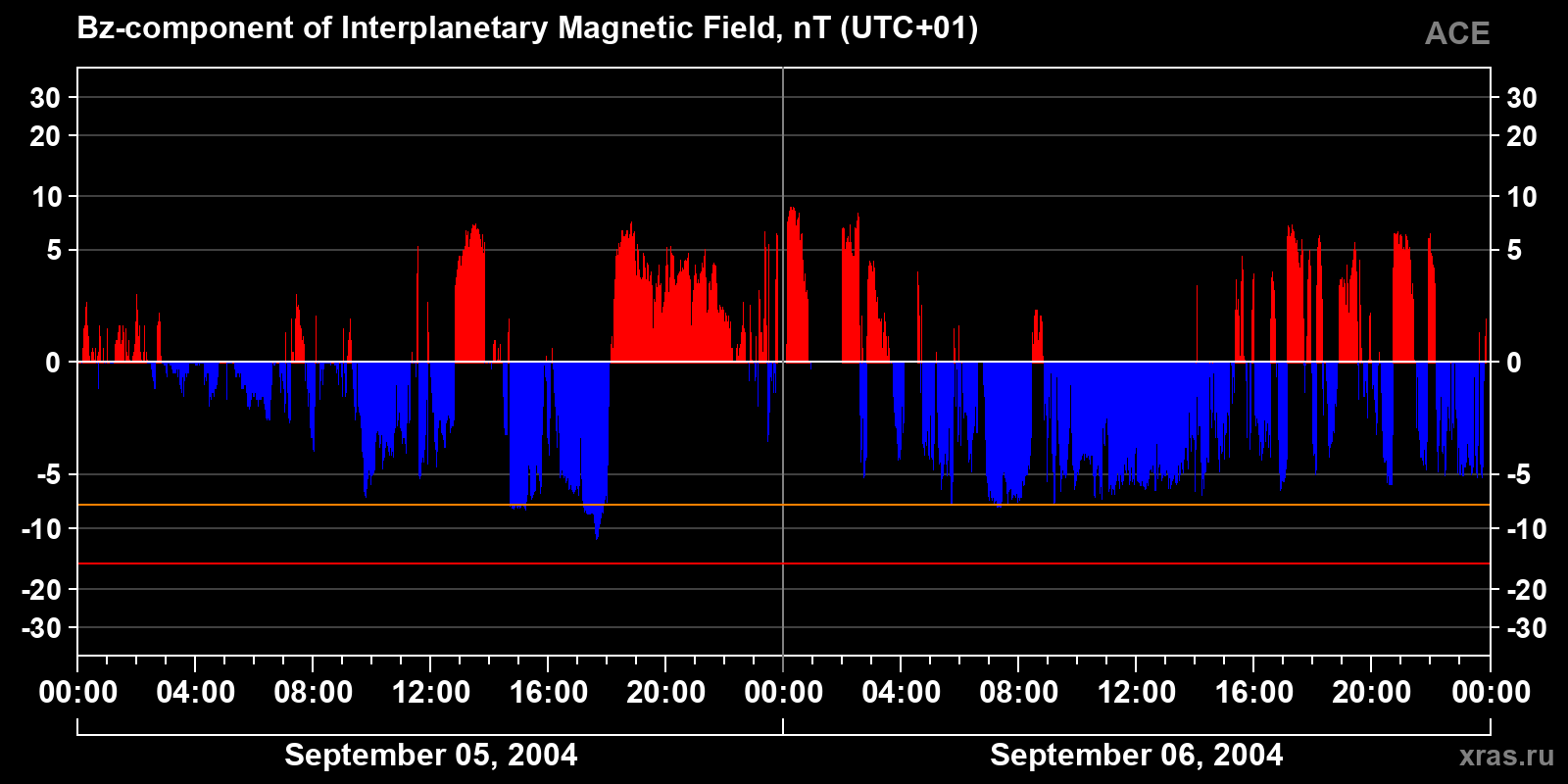 Component Bz of the interplanetary magnetic field