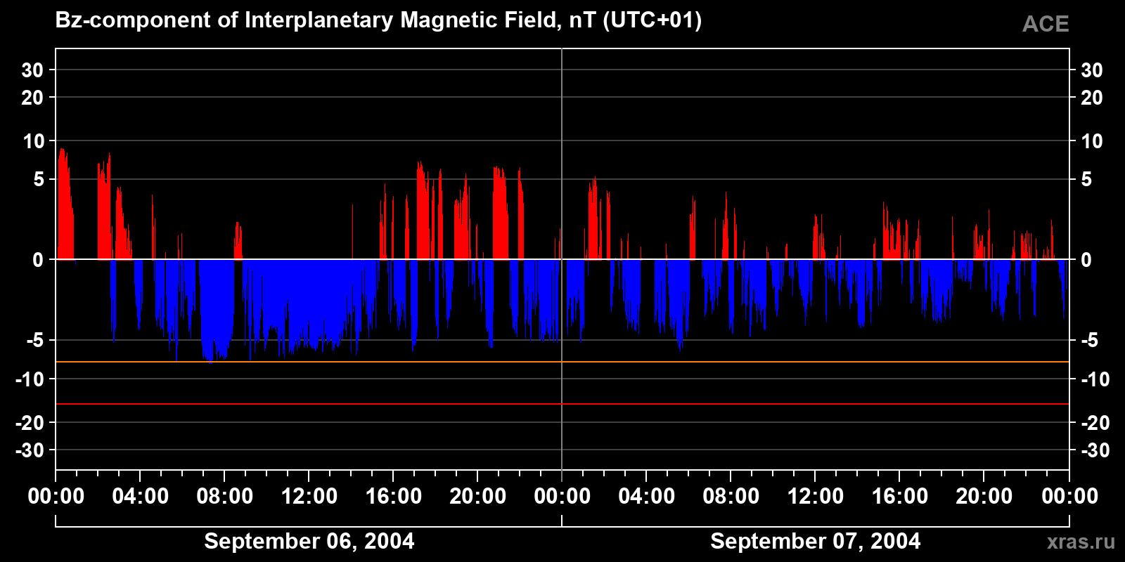 Component Bz of the interplanetary magnetic field