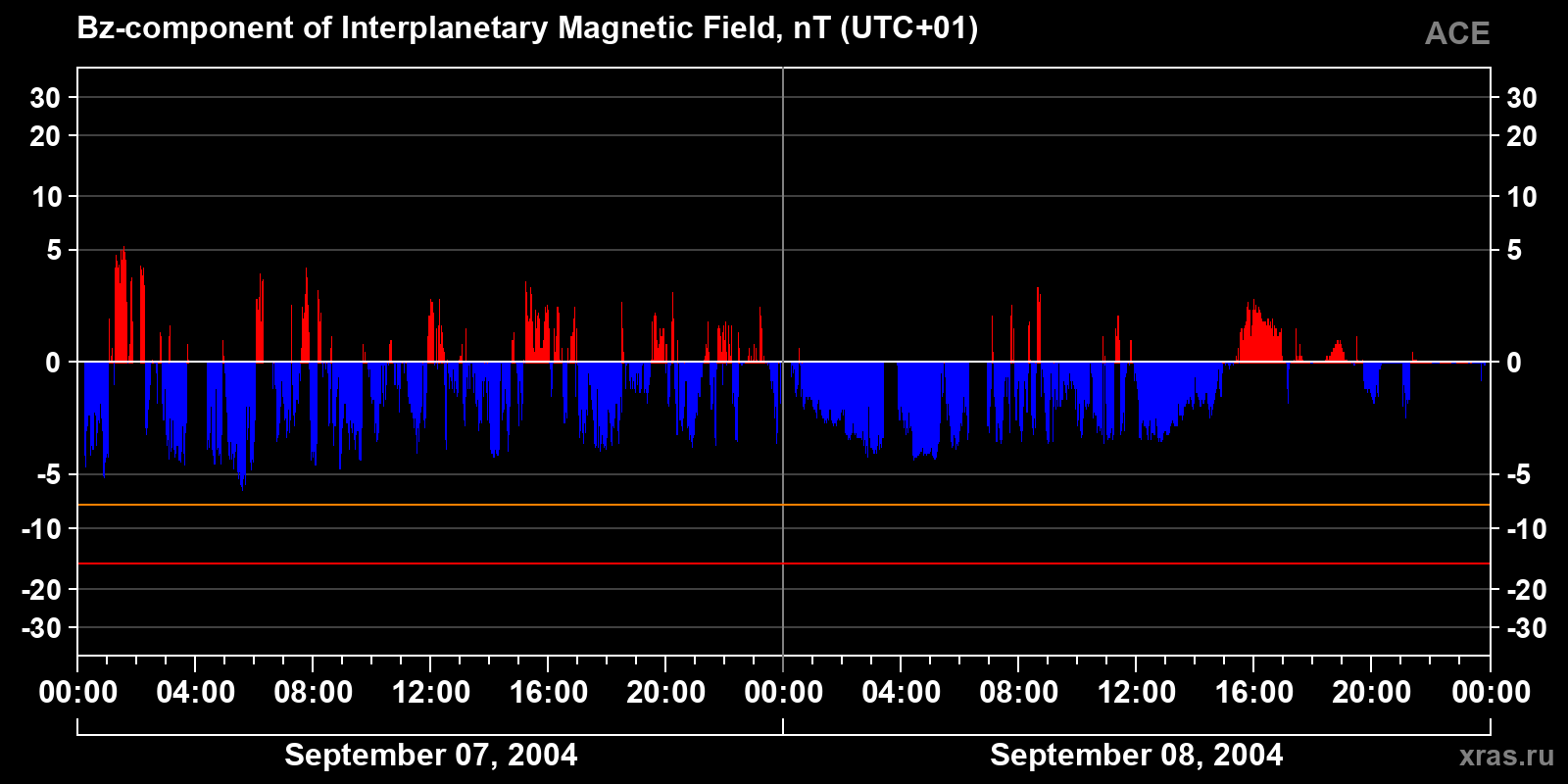 Component Bz of the interplanetary magnetic field