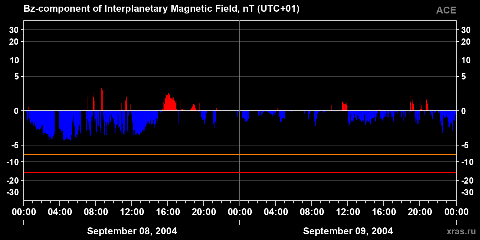Component Bz of the interplanetary magnetic field