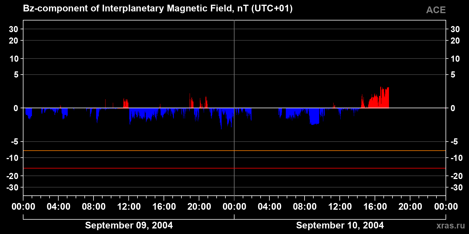 Component Bz of the interplanetary magnetic field