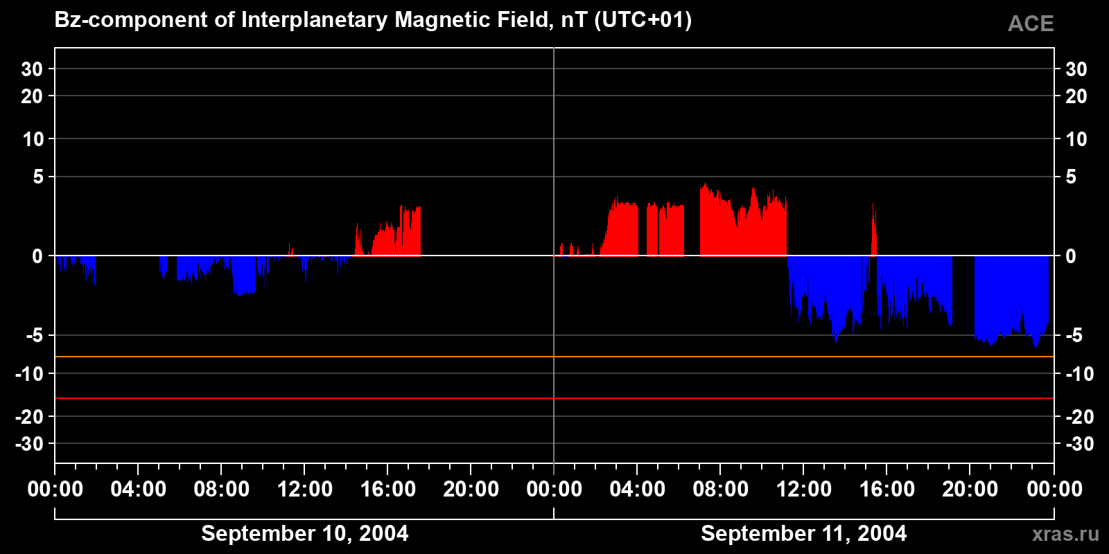 Component Bz of the interplanetary magnetic field