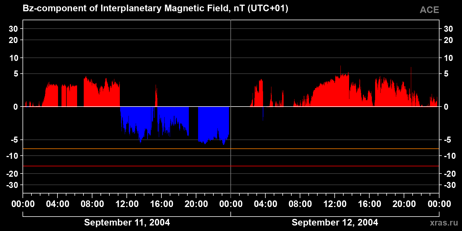 Component Bz of the interplanetary magnetic field