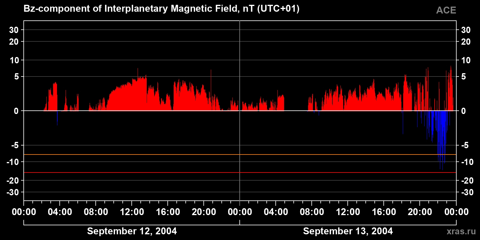 Component Bz of the interplanetary magnetic field