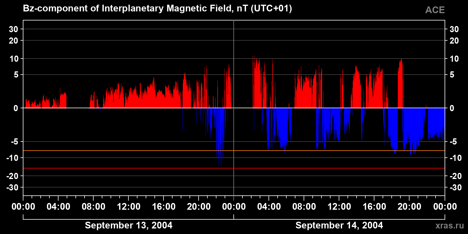 Component Bz of the interplanetary magnetic field