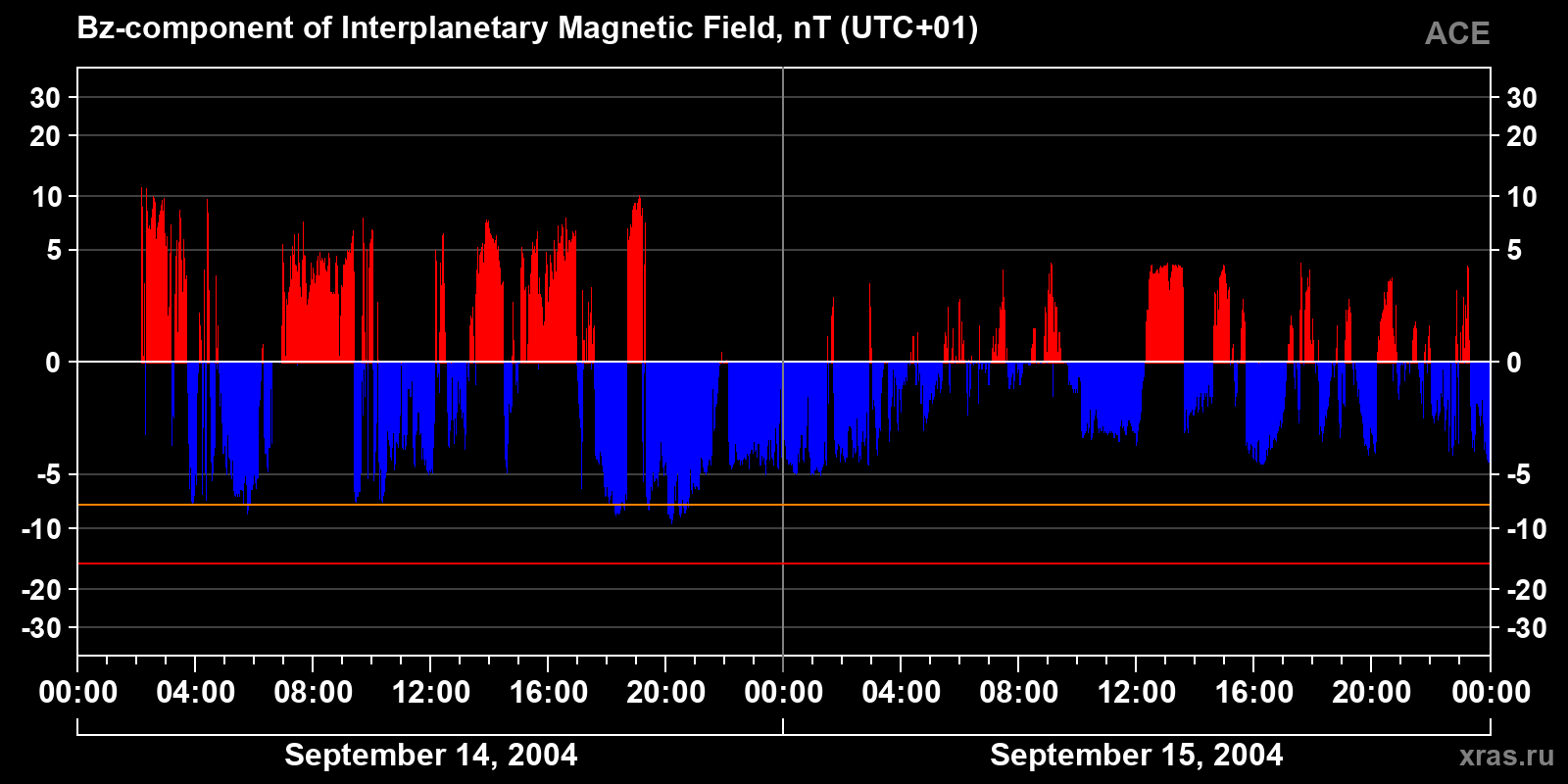 Component Bz of the interplanetary magnetic field