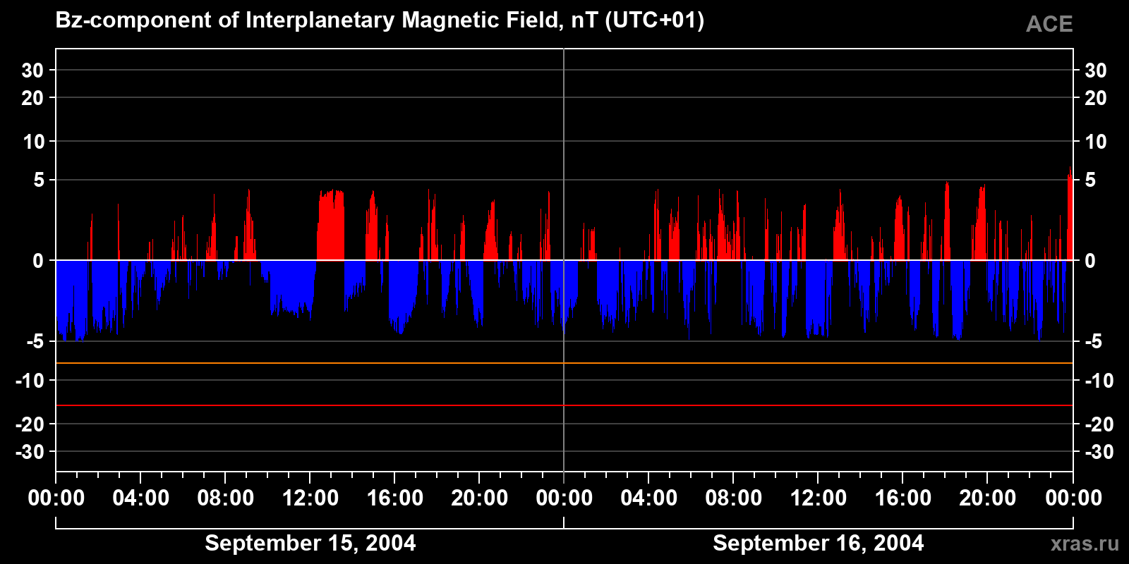 Component Bz of the interplanetary magnetic field
