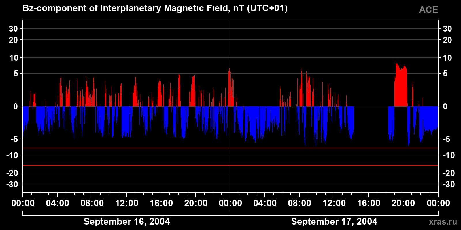 Component Bz of the interplanetary magnetic field