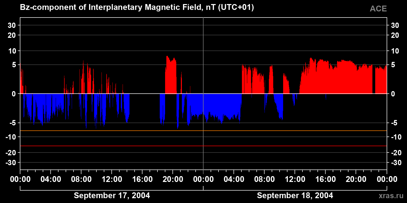 Component Bz of the interplanetary magnetic field