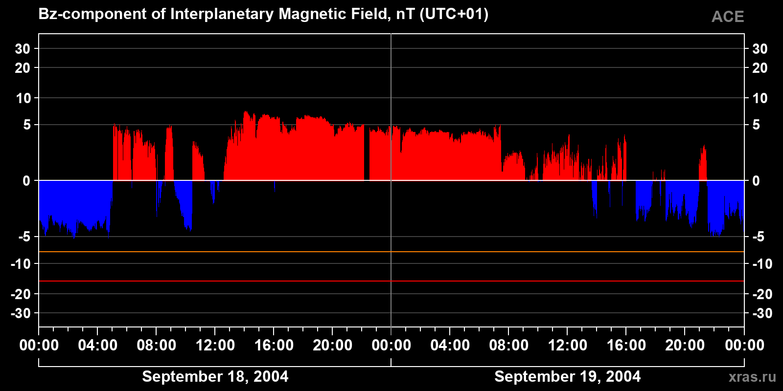 Component Bz of the interplanetary magnetic field