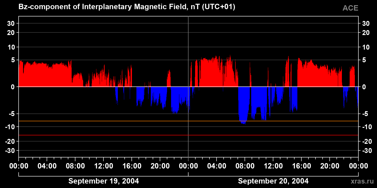 Component Bz of the interplanetary magnetic field