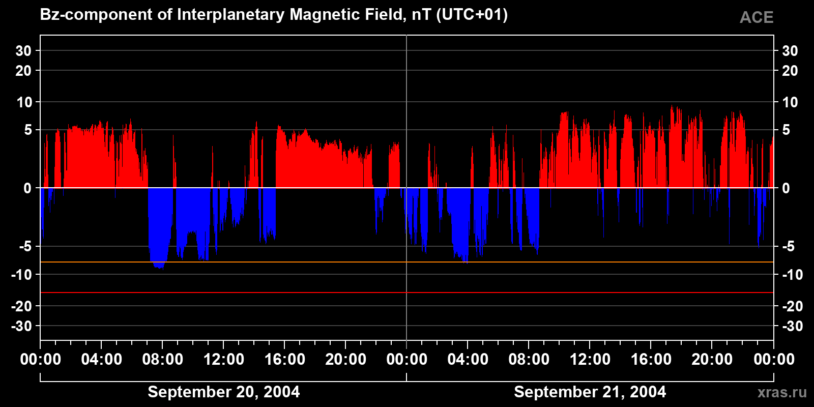 Component Bz of the interplanetary magnetic field