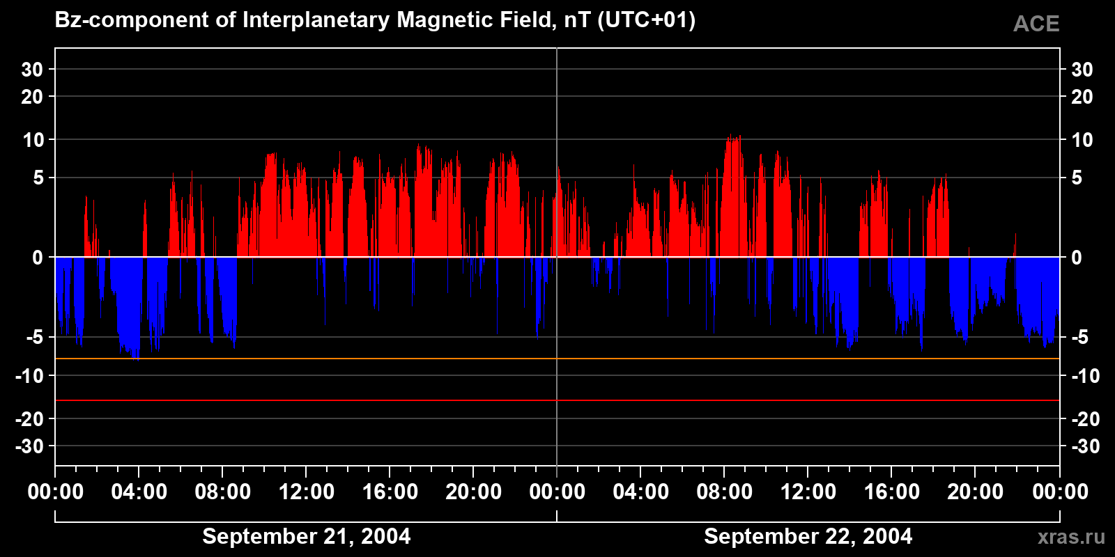 Component Bz of the interplanetary magnetic field