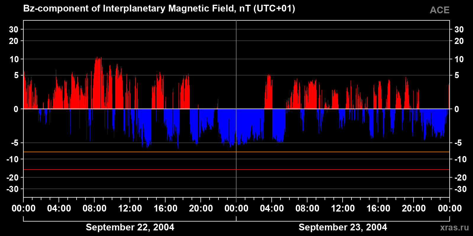 Component Bz of the interplanetary magnetic field