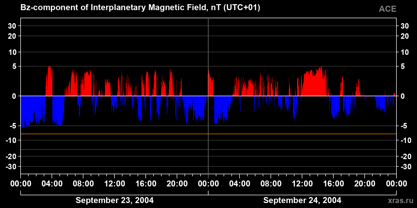 Component Bz of the interplanetary magnetic field