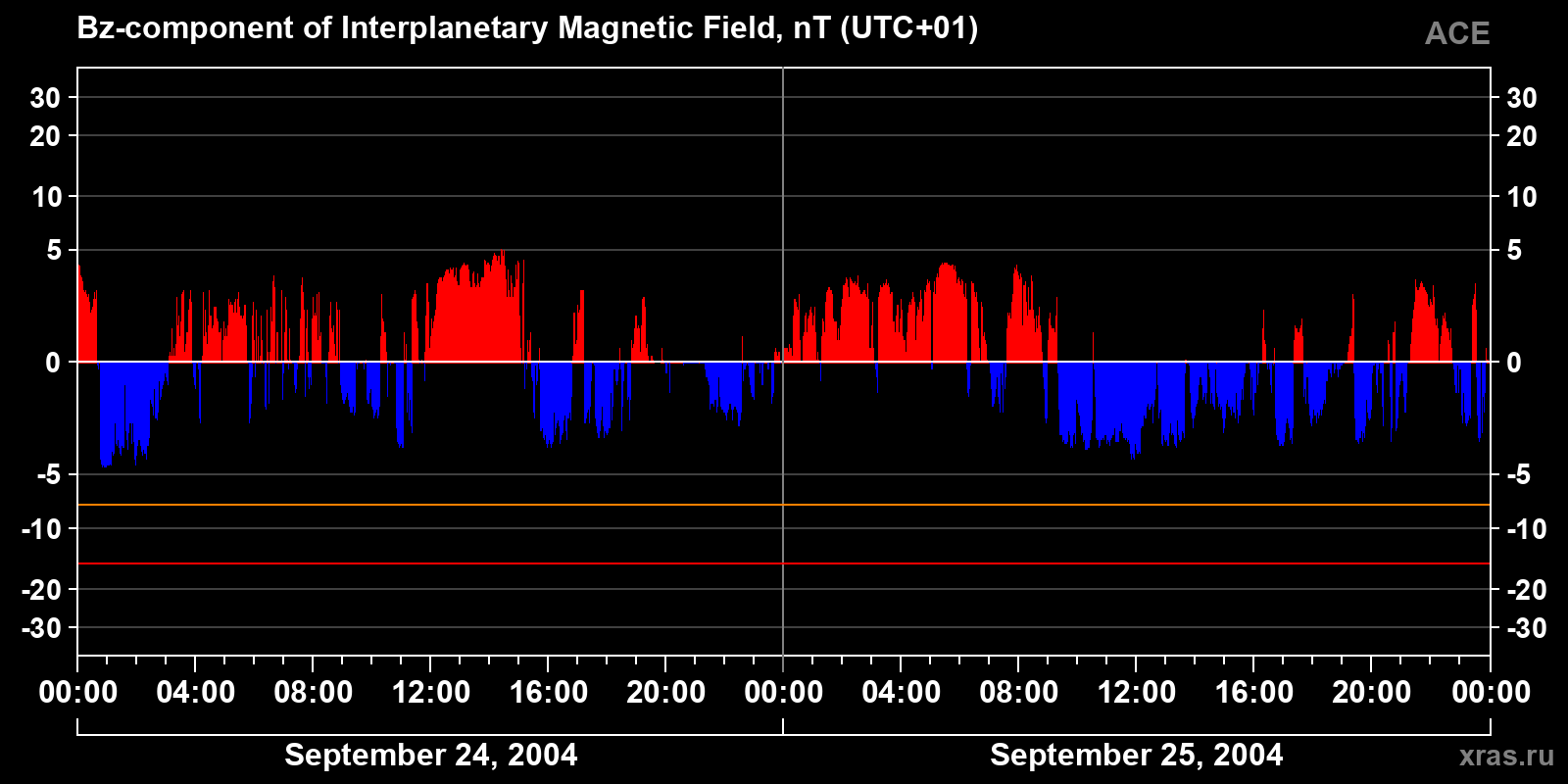 Component Bz of the interplanetary magnetic field
