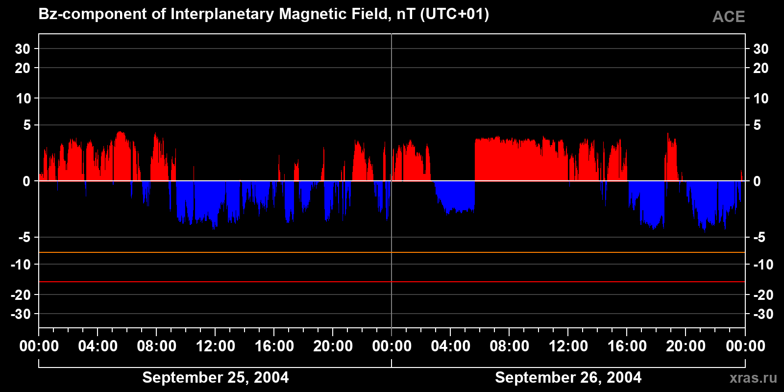 Component Bz of the interplanetary magnetic field