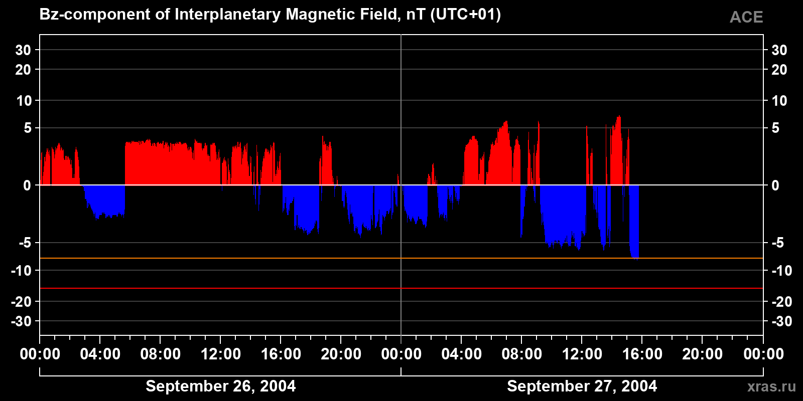 Component Bz of the interplanetary magnetic field